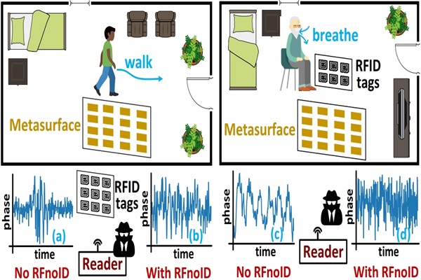 RFnoID: Protecting RFID Motion Privacy via Metasurface