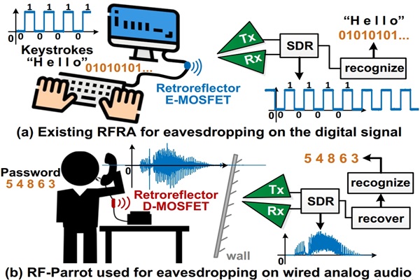Wireless Eavesdropping on Wired Audio with Radio-frequency Retroreflector Attack
