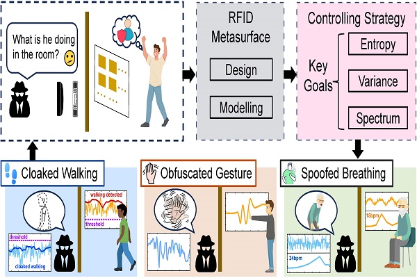 MetaRFence: Protecting Human Motion Privacy Against RFID Sensing via Metasurface